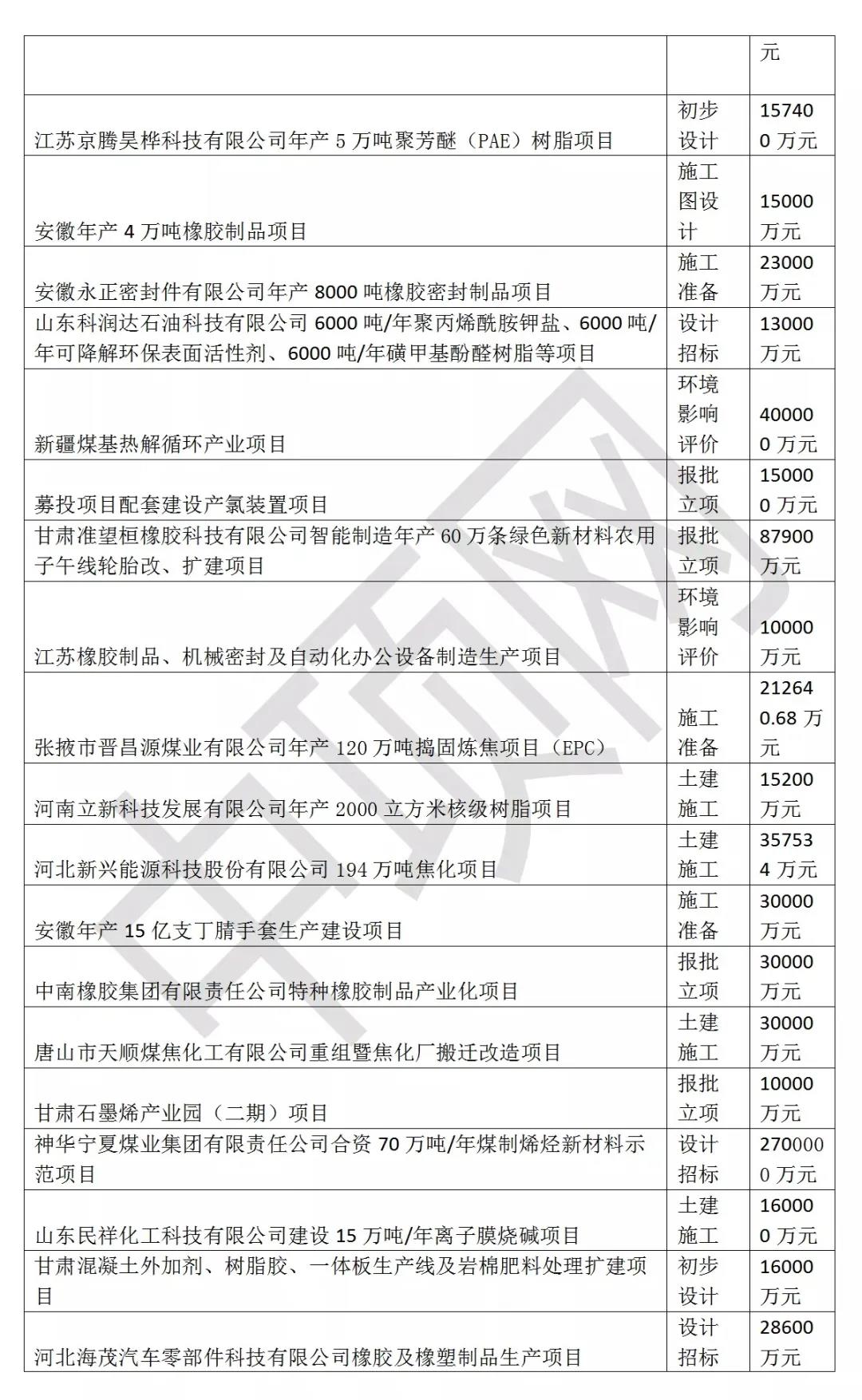 @閥門(mén)伙伴，2021年3月最新全國(guó)化工項(xiàng)目匯總